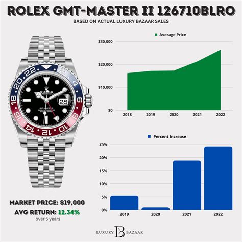 value of rolex watches|rolex value chart.